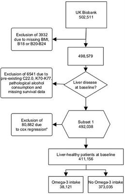 Omega-3 intake is associated with liver disease protection